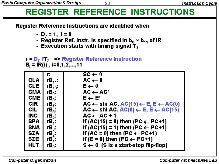 Basic Computer Organization & Design 23 Instruction Cycle REGISTER REFERENCE INSTRUCTIONS Register Reference Instructions