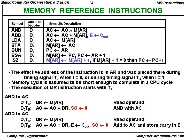 Basic Computer Organization & Design 24 MR Instructions MEMORY REFERENCE INSTRUCTIONS Symbol AND ADD