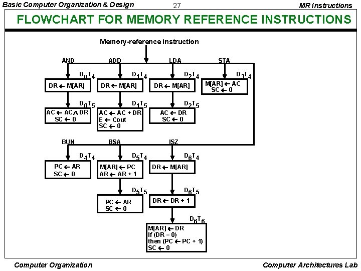 Basic Computer Organization & Design 27 MR Instructions FLOWCHART FOR MEMORY REFERENCE INSTRUCTIONS Memory-reference