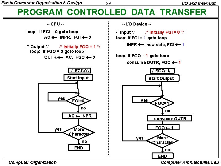 Basic Computer Organization & Design 29 I/O and Interrupt PROGRAM CONTROLLED DATA TRANSFER --
