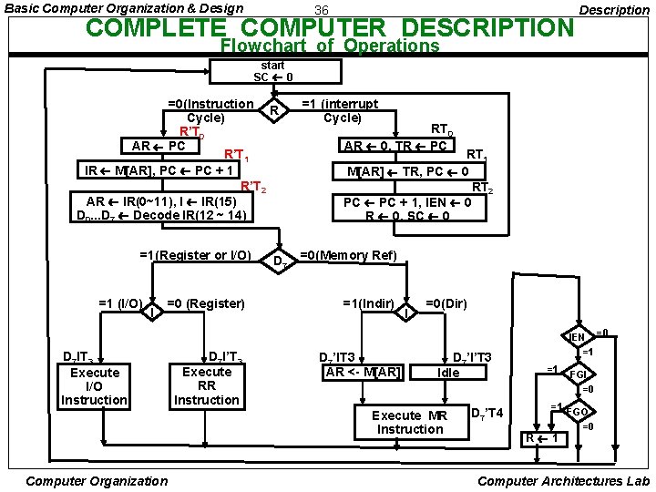 Basic Computer Organization & Design 36 COMPLETE COMPUTER DESCRIPTION Description Flowchart of Operations start