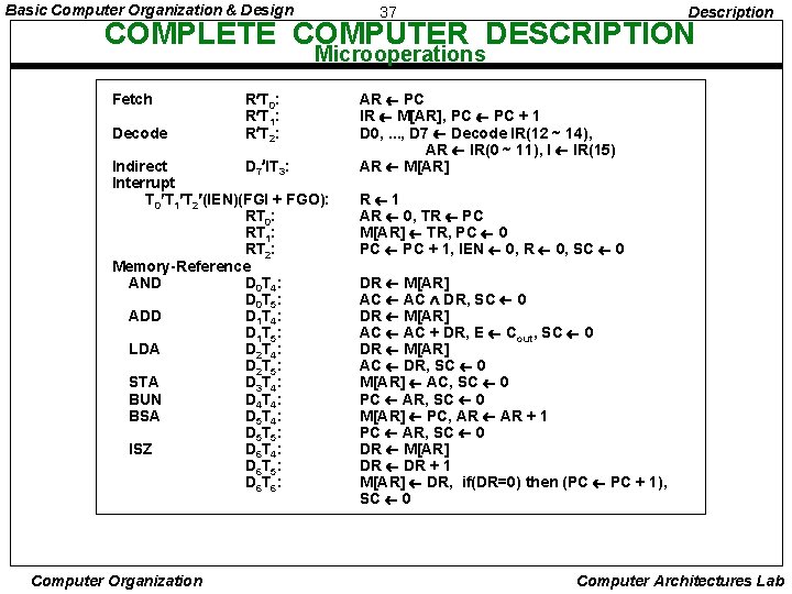Basic Computer Organization & Design 37 Description COMPLETE COMPUTER DESCRIPTION Microoperations Fetch Decode R