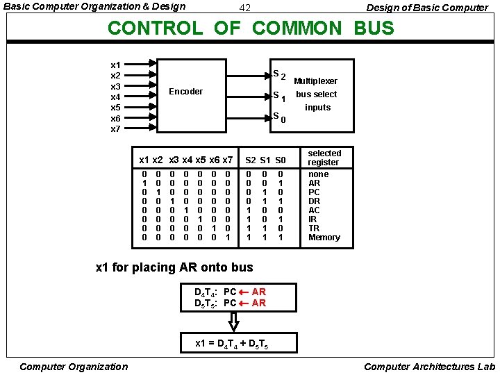 Basic Computer Organization & Design 42 Design of Basic Computer CONTROL OF COMMON BUS