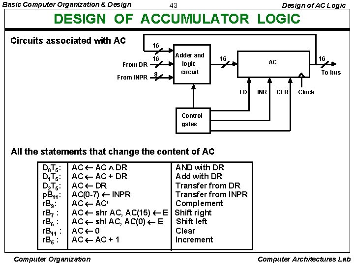 Basic Computer Organization & Design 43 Design of AC Logic DESIGN OF ACCUMULATOR LOGIC