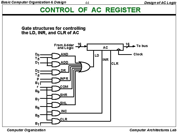 Basic Computer Organization & Design 44 Design of AC Logic CONTROL OF AC REGISTER