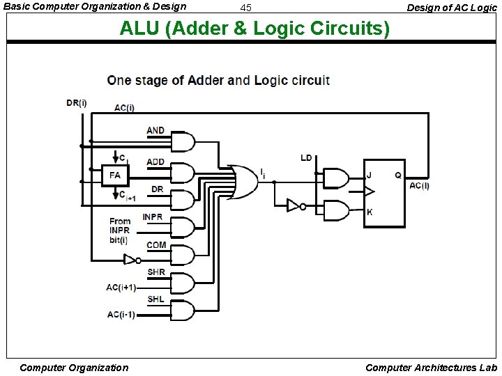 Basic Computer Organization & Design 45 Design of AC Logic ALU (Adder & Logic