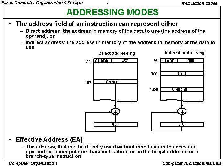 Basic Computer Organization & Design 6 Instruction codes ADDRESSING MODES • The address field