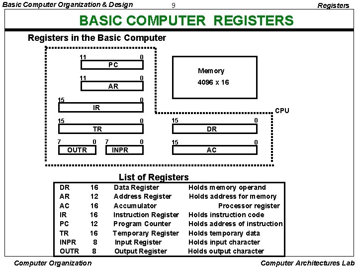 Basic Computer Organization & Design 9 Registers BASIC COMPUTER REGISTERS Registers in the Basic