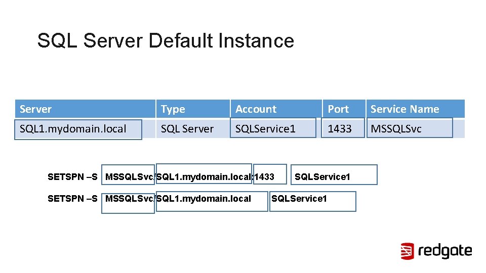 SQL Server Default Instance Server Type Account Port Service Name SQL 1. mydomain. local