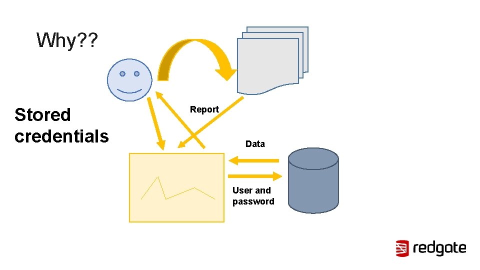 Why? ? Stored credentials Report Data User and password 