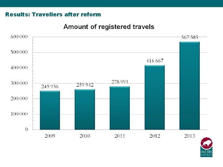 Results: Travellers after reform 