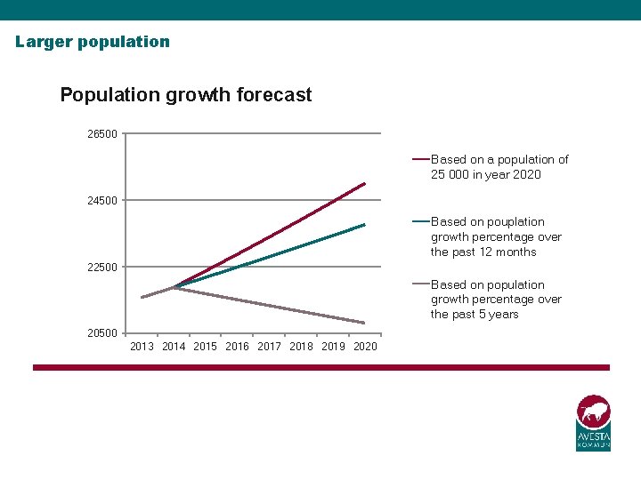 Larger population Population growth forecast 26500 Based on a population of 25 000 in