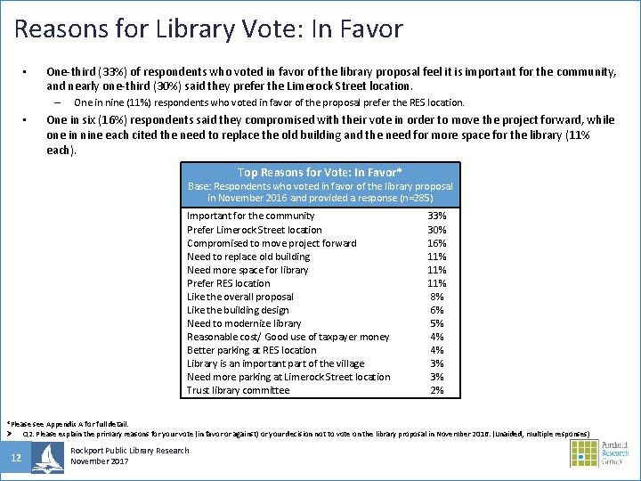 Reasons for Library Vote: In Favor • One-third (33%) of respondents who voted in