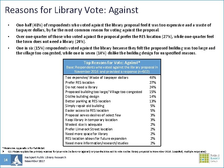 Reasons for Library Vote: Against • • • One-half (48%) of respondents who voted