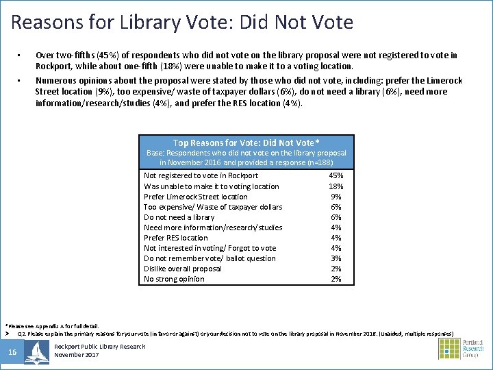 Reasons for Library Vote: Did Not Vote • • Over two-fifths (45%) of respondents