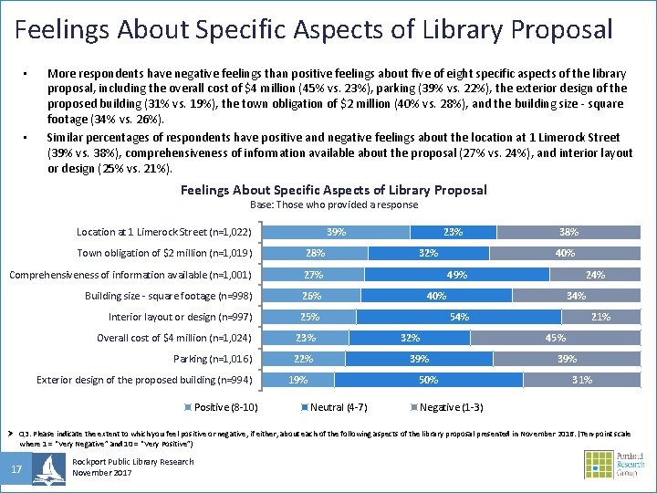 Feelings About Specific Aspects of Library Proposal • • More respondents have negative feelings