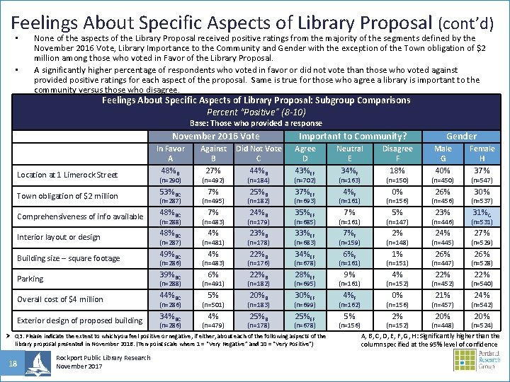 Feelings About Specific Aspects of Library Proposal (cont’d) • • None of the aspects