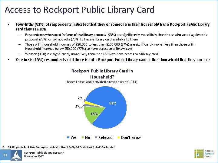 Access to Rockport Public Library Card • Four-fifths (81%) of respondents indicated that they