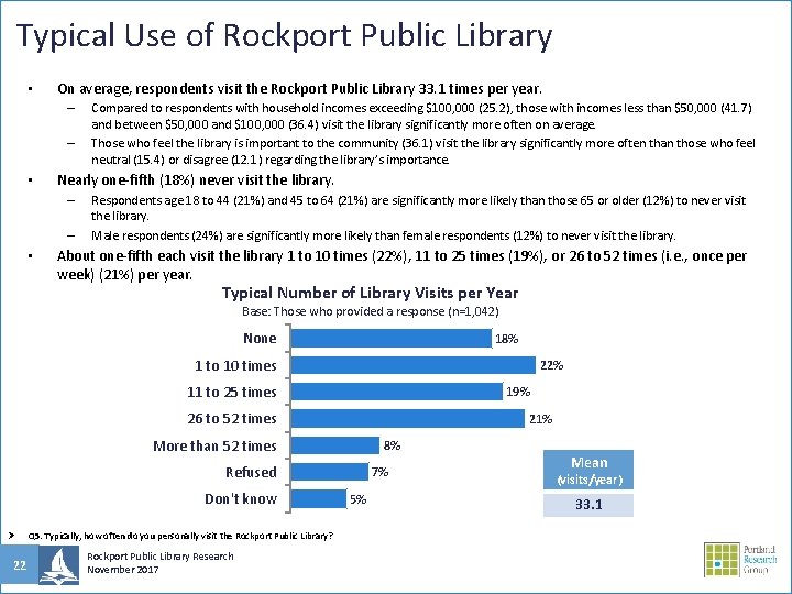 Typical Use of Rockport Public Library • On average, respondents visit the Rockport Public
