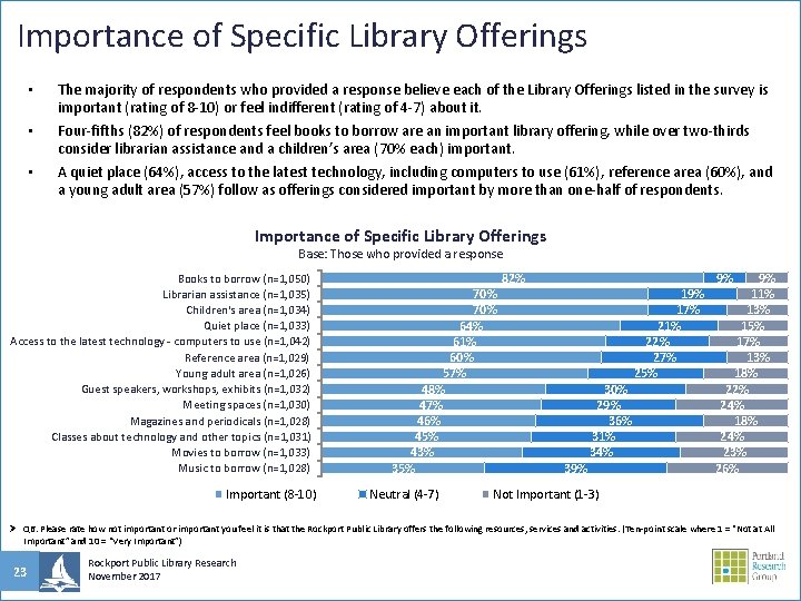 Importance of Specific Library Offerings • • • The majority of respondents who provided