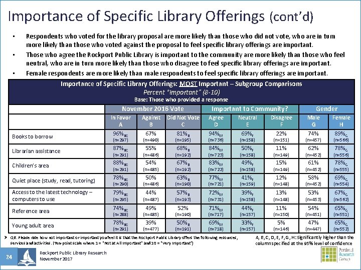 Importance of Specific Library Offerings (cont’d) • • • Respondents who voted for the