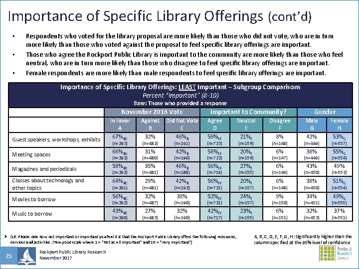 Importance of Specific Library Offerings (cont’d) • • • Respondents who voted for the