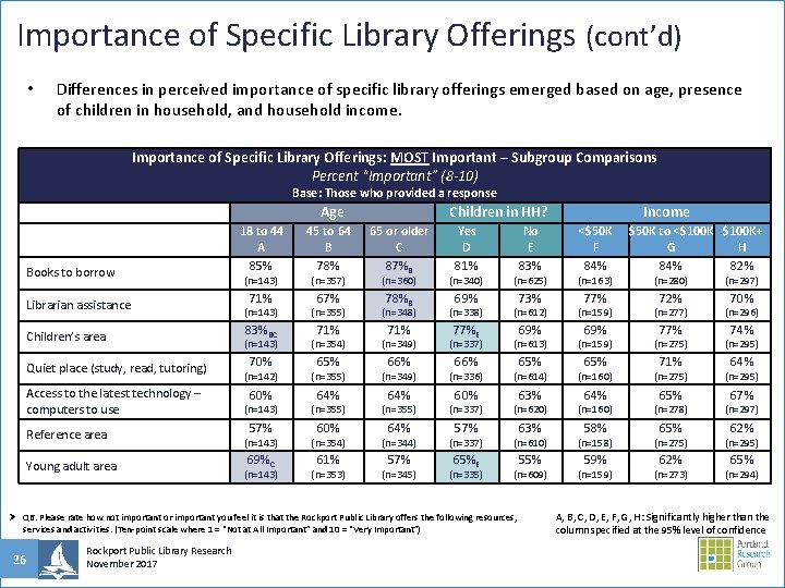 Importance of Specific Library Offerings (cont’d) • Differences in perceived importance of specific library