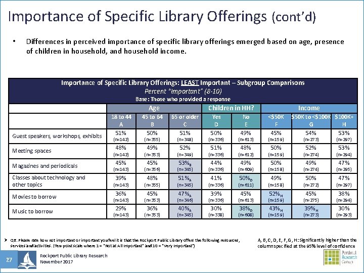 Importance of Specific Library Offerings (cont’d) • Differences in perceived importance of specific library