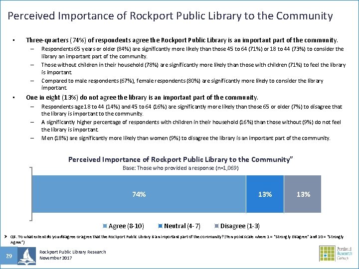 Perceived Importance of Rockport Public Library to the Community • Three-quarters (74%) of respondents