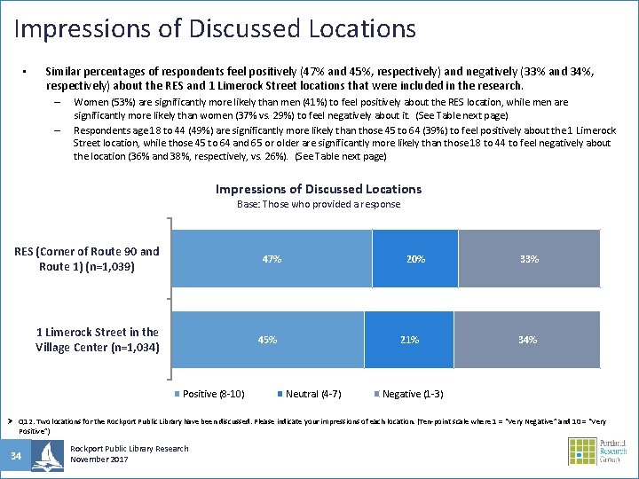 Impressions of Discussed Locations • Similar percentages of respondents feel positively (47% and 45%,