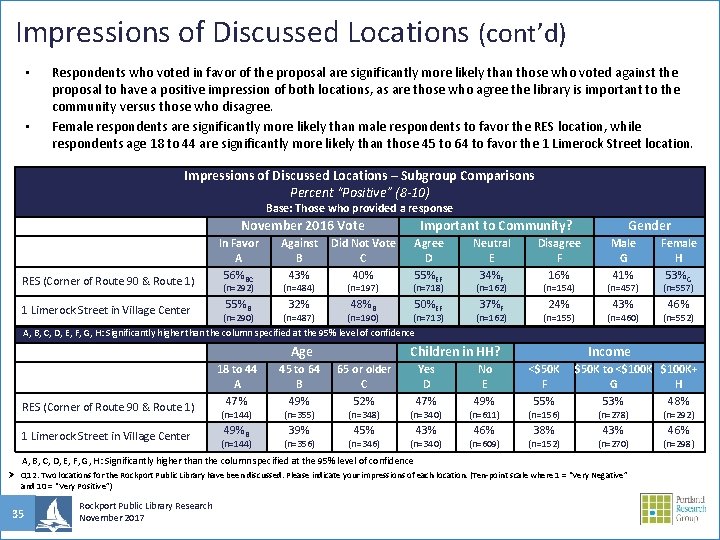 Impressions of Discussed Locations (cont’d) • • Respondents who voted in favor of the