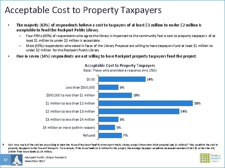 Acceptable Cost to Property Taxpayers • The majority (63%) of respondents believe a cost