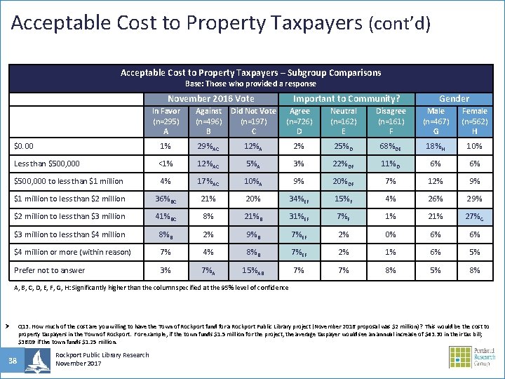 Acceptable Cost to Property Taxpayers (cont’d) Acceptable Cost to Property Taxpayers – Subgroup Comparisons