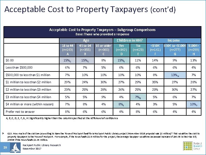 Acceptable Cost to Property Taxpayers (cont’d) Acceptable Cost to Property Taxpayers – Subgroup Comparisons