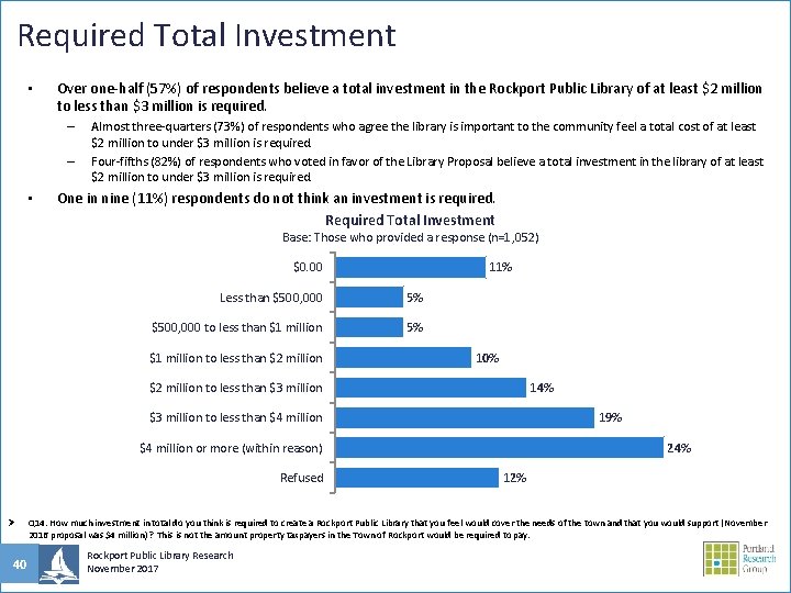 Required Total Investment • Over one-half (57%) of respondents believe a total investment in