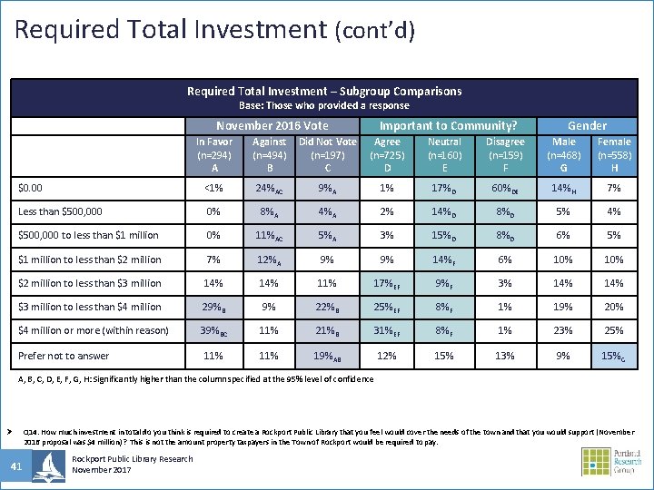 Required Total Investment (cont’d) Required Total Investment – Subgroup Comparisons Base: Those who provided