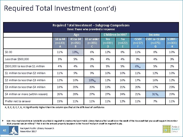Required Total Investment (cont’d) Required Total Investment – Subgroup Comparisons Base: Those who provided
