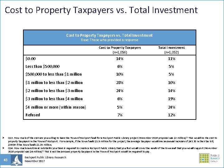 Cost to Property Taxpayers vs. Total Investment Base: Those who provided a response Ø