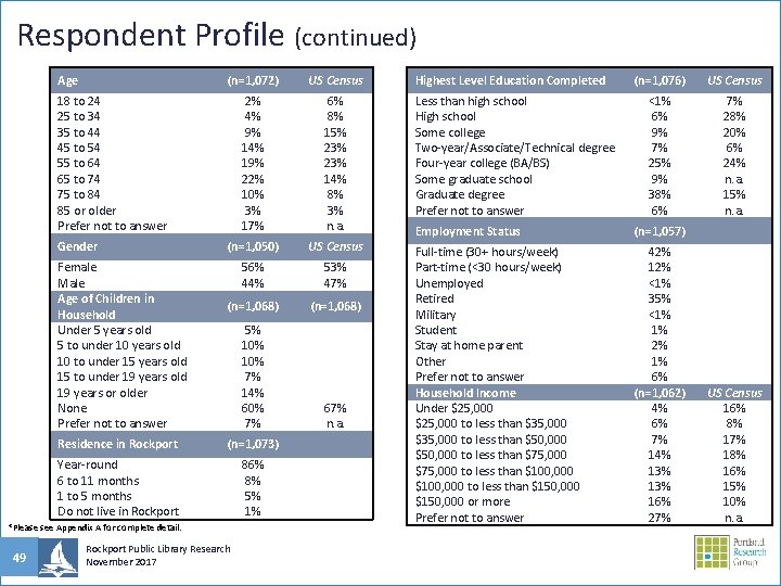 Respondent Profile (continued) Age (n=1, 072) US Census 2% 4% 9% 14% 19% 22%