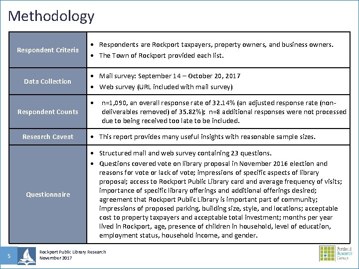 Methodology Respondent Criteria Data Collection Respondent Counts Research Caveat Questionnaire 5 • Respondents are