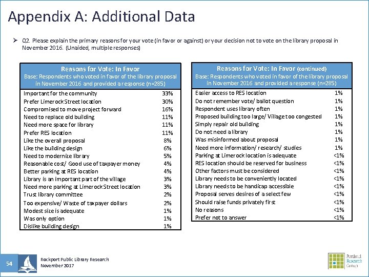 Appendix A: Additional Data Ø Q 2. Please explain the primary reasons for your