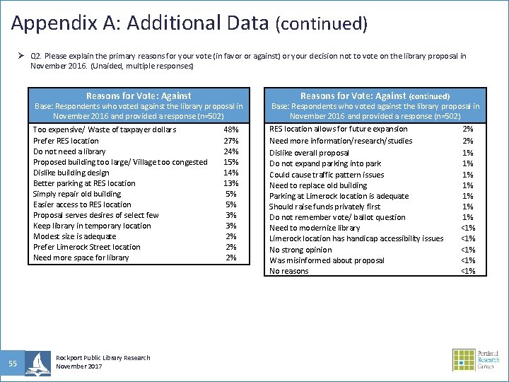 Appendix A: Additional Data (continued) Ø Q 2. Please explain the primary reasons for