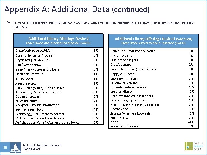 Appendix A: Additional Data (continued) Ø Q 7. What other offerings, not listed above