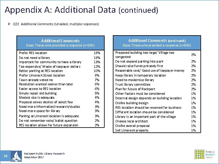 Appendix A: Additional Data (continued) Ø Q 22. Additional Comments (Unaided, multiple responses) Additional