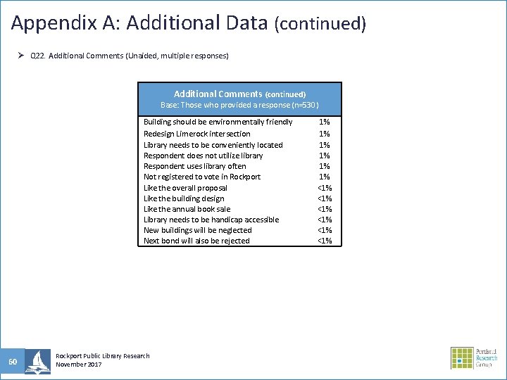 Appendix A: Additional Data (continued) Ø Q 22. Additional Comments (Unaided, multiple responses) Additional