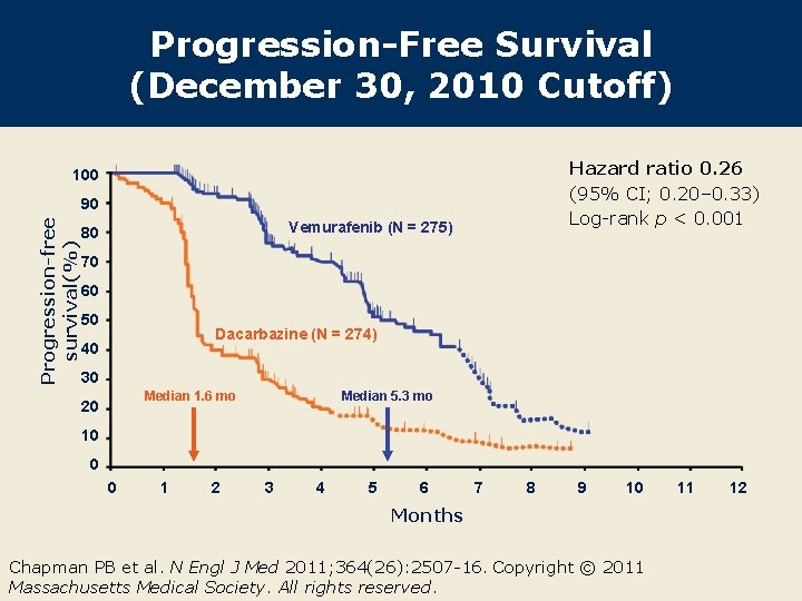 Progression-Free Survival (December 30, 2010 Cutoff) Hazard ratio 0. 26 (95% CI; 0. 20–