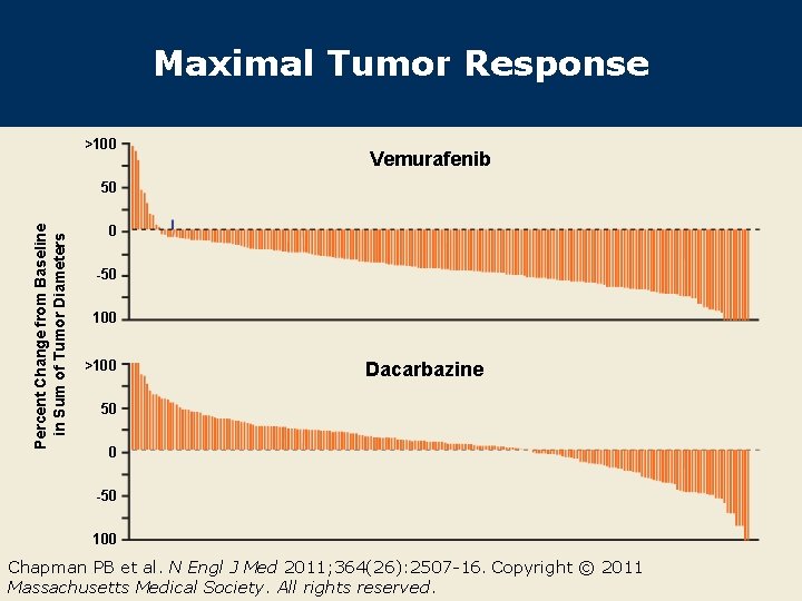 Maximal Tumor Response >100 Vemurafenib Percent Change from Baseline in Sum of Tumor Diameters