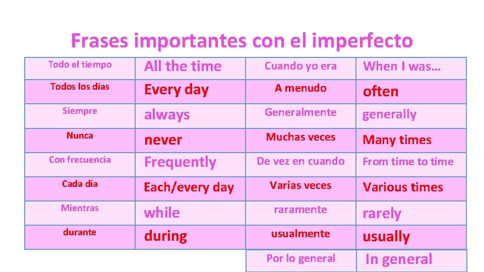 Frases importantes con el imperfecto Todo el tiempo Todos los días Siempre Nunca Con