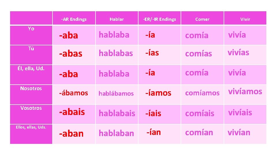  -AR Endings Yo Hablar -ER/-IR Endings Comer Vivir -aba hablaba -ía comía vivía