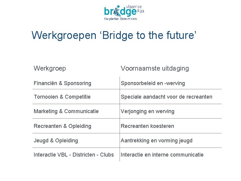 Werkgroepen ‘Bridge to the future’ Werkgroep Voornaamste uitdaging Financiën & Sponsoring Sponsorbeleid en -werving